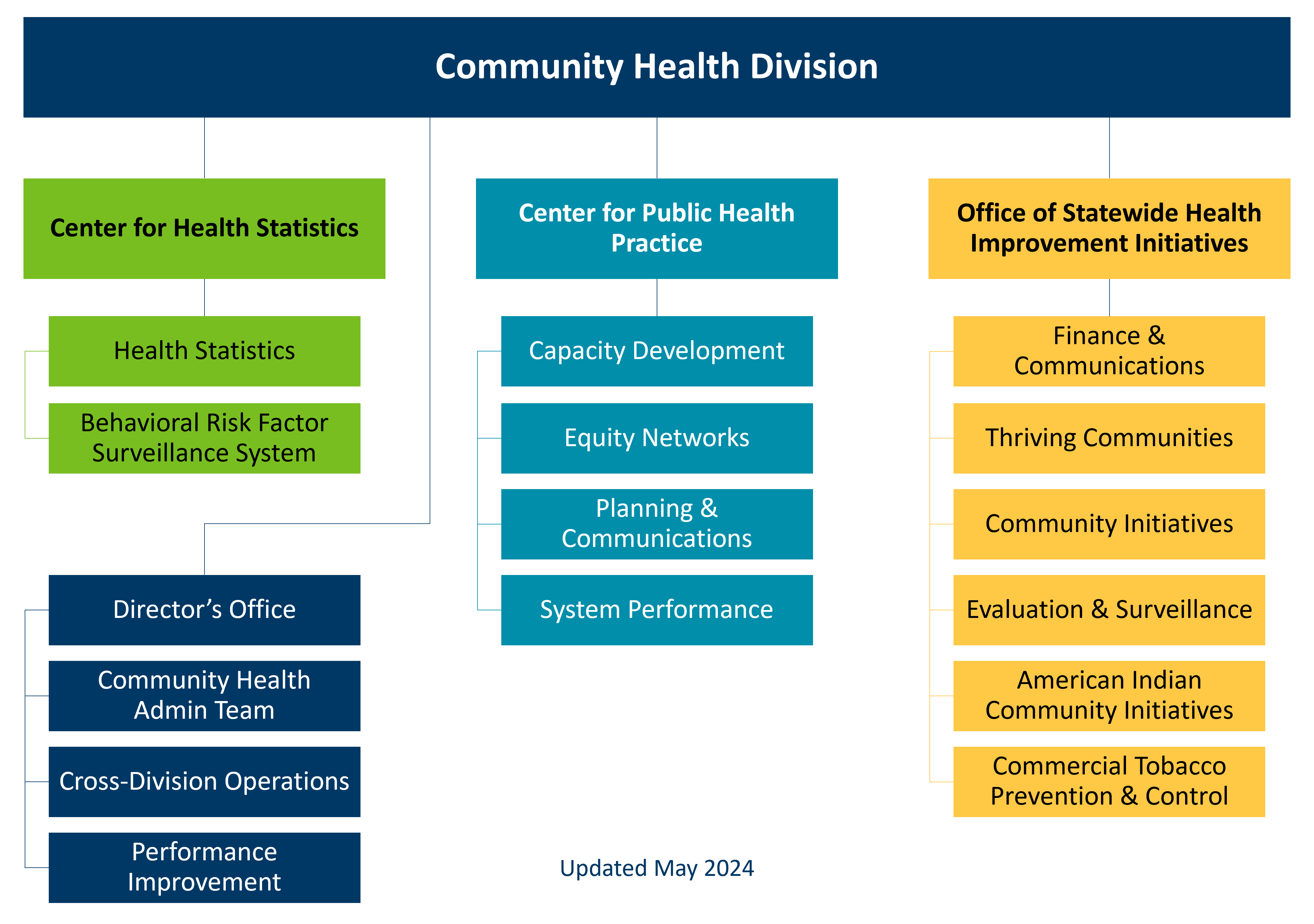 Visual organizational chart of the Community Health Division. For section and unit names, please scroll further down on this web page.