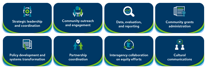 Strategic leadership and coordination; Community outreach and engagement; Data, evaluation, and reporting; Community grants administration; Policy development and systems change; Partnership coordination; Interagency collaboration on equity efforts; Leading cultural communications