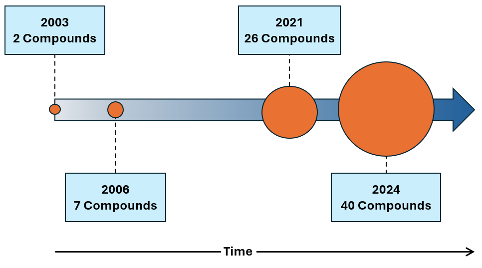 Number of PFAS compounds analyzed by the Minnesota Environmental Laboratory: 2 in 2003, 7 in 2006, 26 in 2021, and 40 in 2024