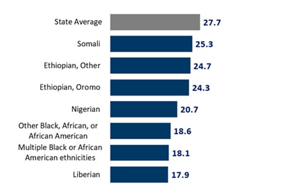 High Positive Mental Well-Being within Black Youth