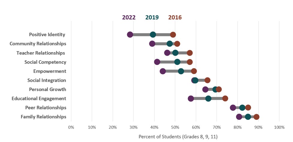 Line graph showing all positive mental wellbeing components from 2016-2022.