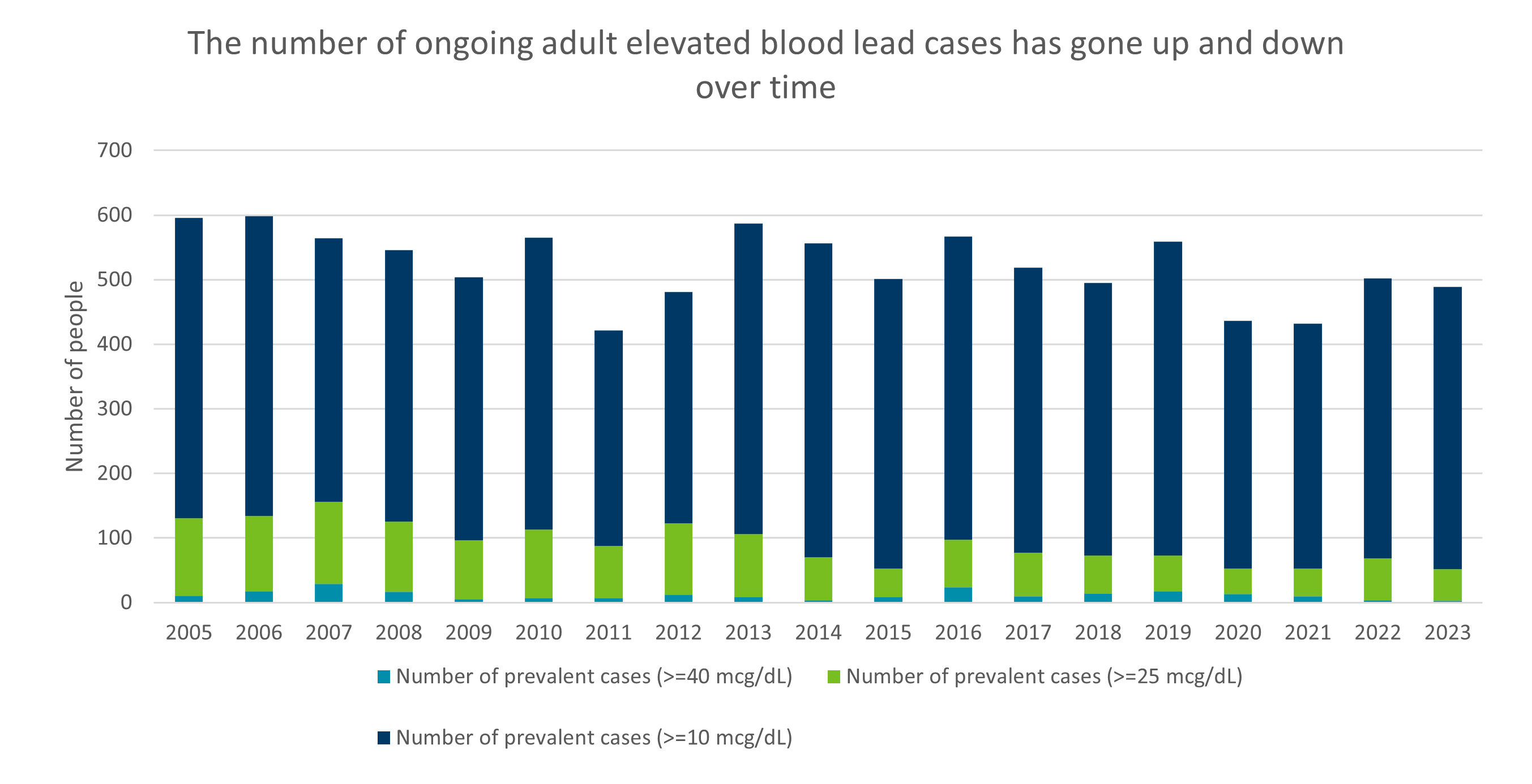 The number of ongoing adult elevated blood lead cases has gone up and down over time, data in PDF.