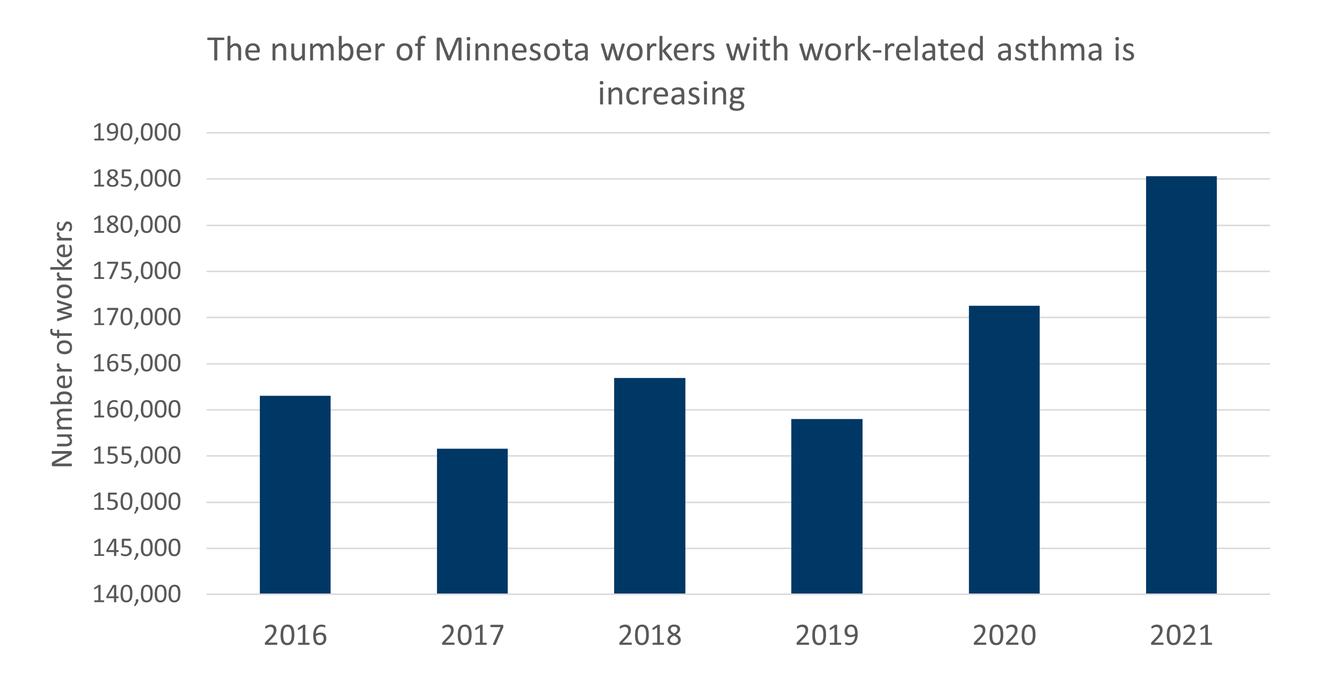 number of Minnesota workers with work-related asthmas is increasing. , data in PDF.