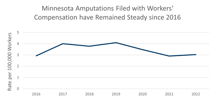 Minnesota amputations filed with workers' compensation have remained steady since 2016. Data in PDF document.