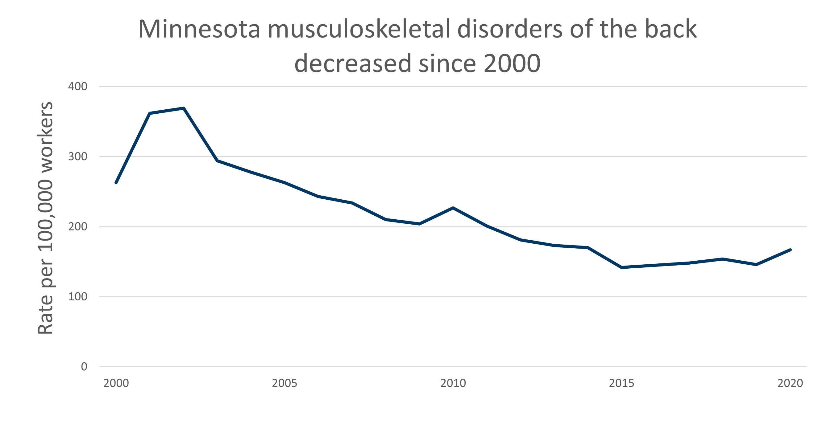 Minnesota musculoskeletal disorders of the back decreased since 2000. Data in PDF document.