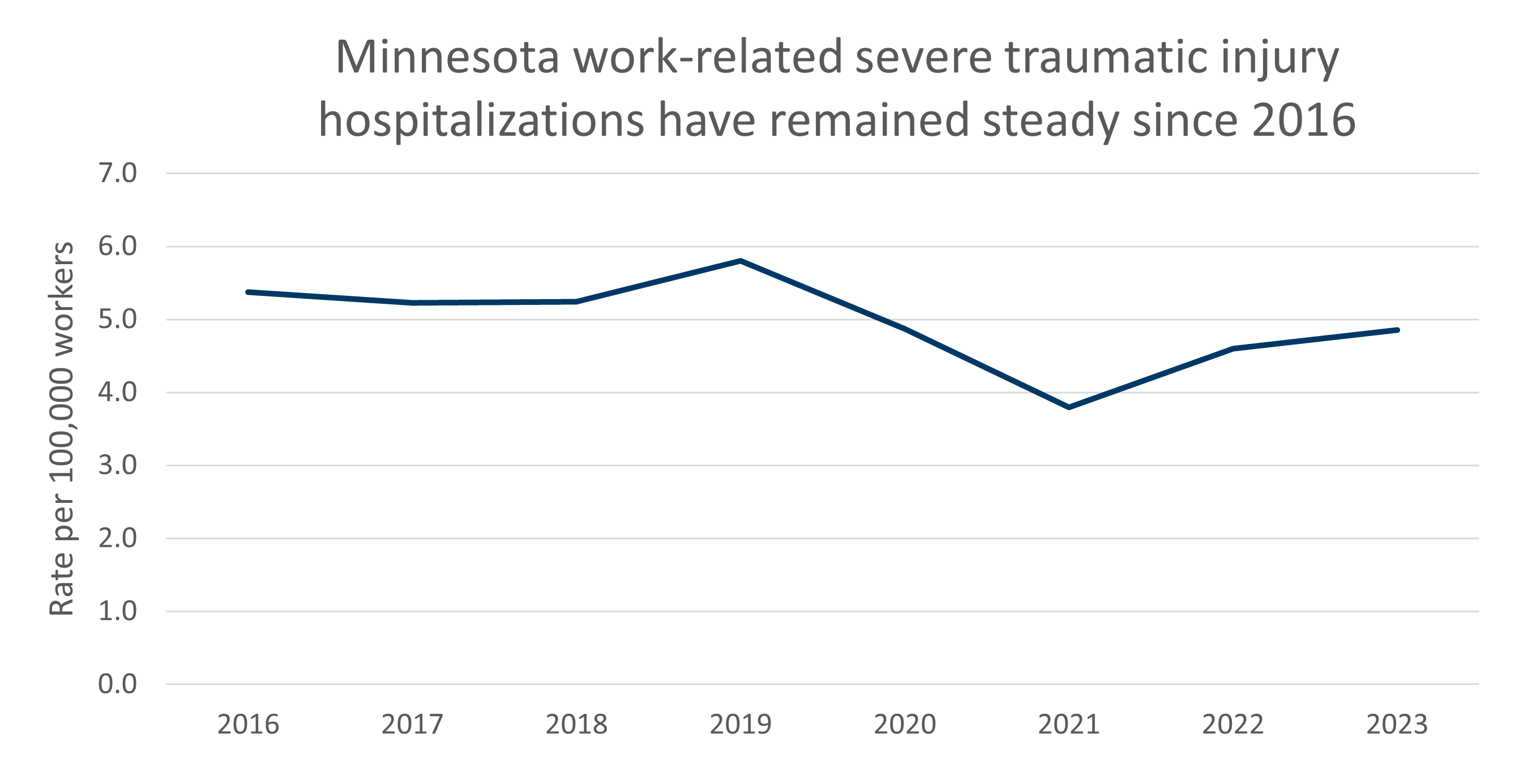 Minnesota work-related severe traumatic injury hospitalizations have remained steady since 2016. Data in PDF document.
