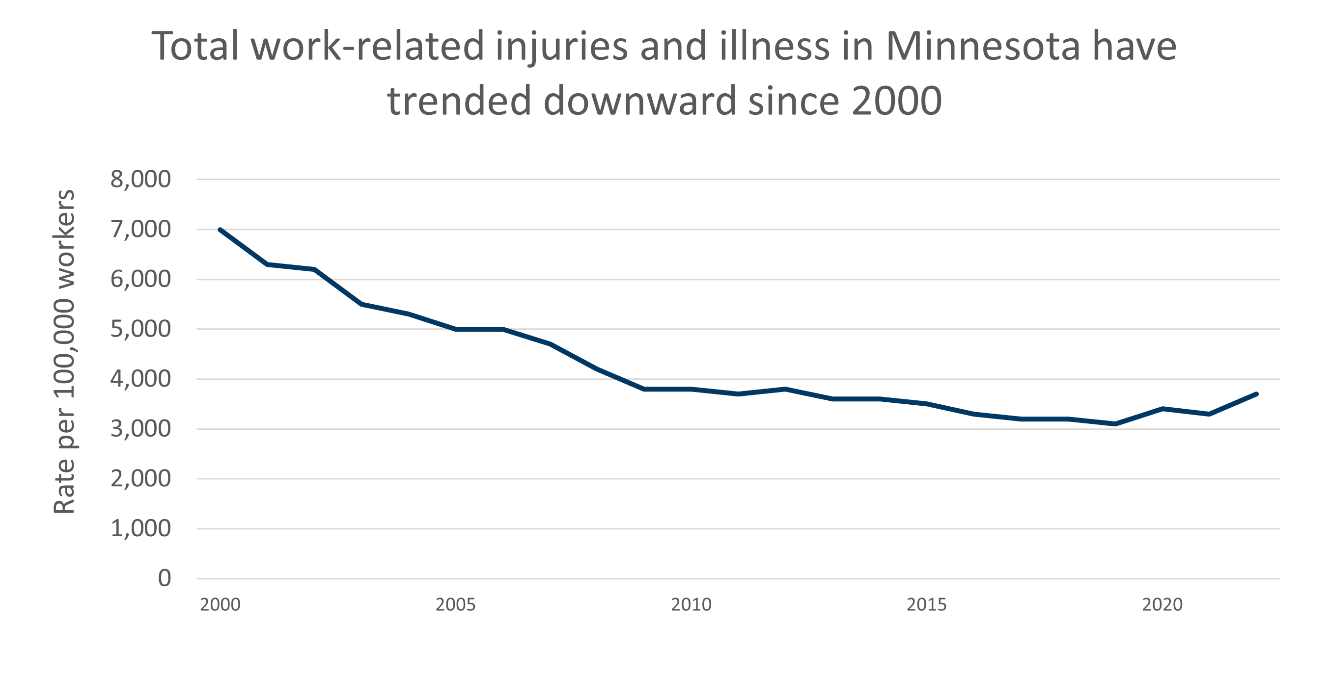 total work-related injuries in Minnesota have trended downward since 2000, data in PDF.