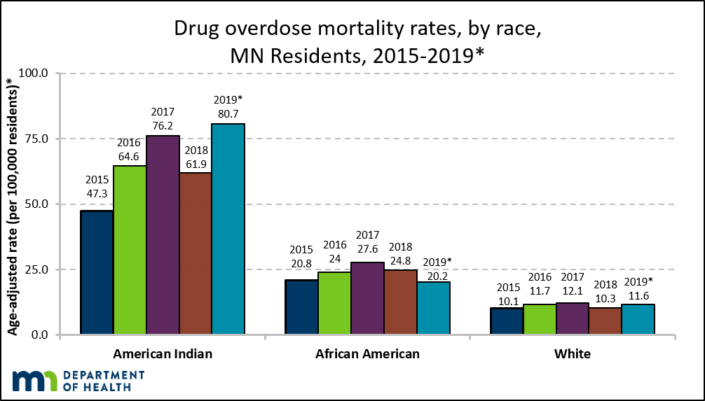 Differences In Rates Of Drug Overdose Deaths By Race Mn Dept Of Health