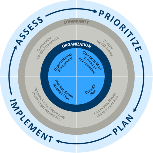 organization-assessment-and-planning-cycle-mn-dept-of-health