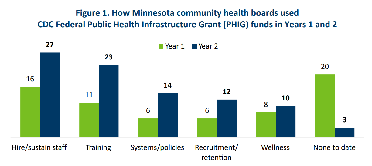 In the first year of the grant, 16 community health boards used funds to hire and/or sustain staff; 11 used funds for training; 8 used funds for wellness; 6 used funds for recruitment and/or retention; and 6 used funds for systems and/or policies. 20 community health boards did not use funds yet to date.
.