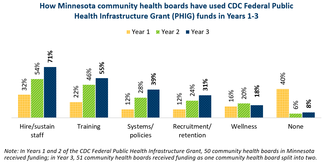 The proportion of community health boards addressing different areas changes over time. In year 3 of PHIG, 71% of community health boards used funds to hire/sustain staff, 55% of used funds for training, 39% used funds for systems/policies, 31% used funds for recruitment/retention, 18% used funds for wellness, and 8% didn't use PHIG funds at all.