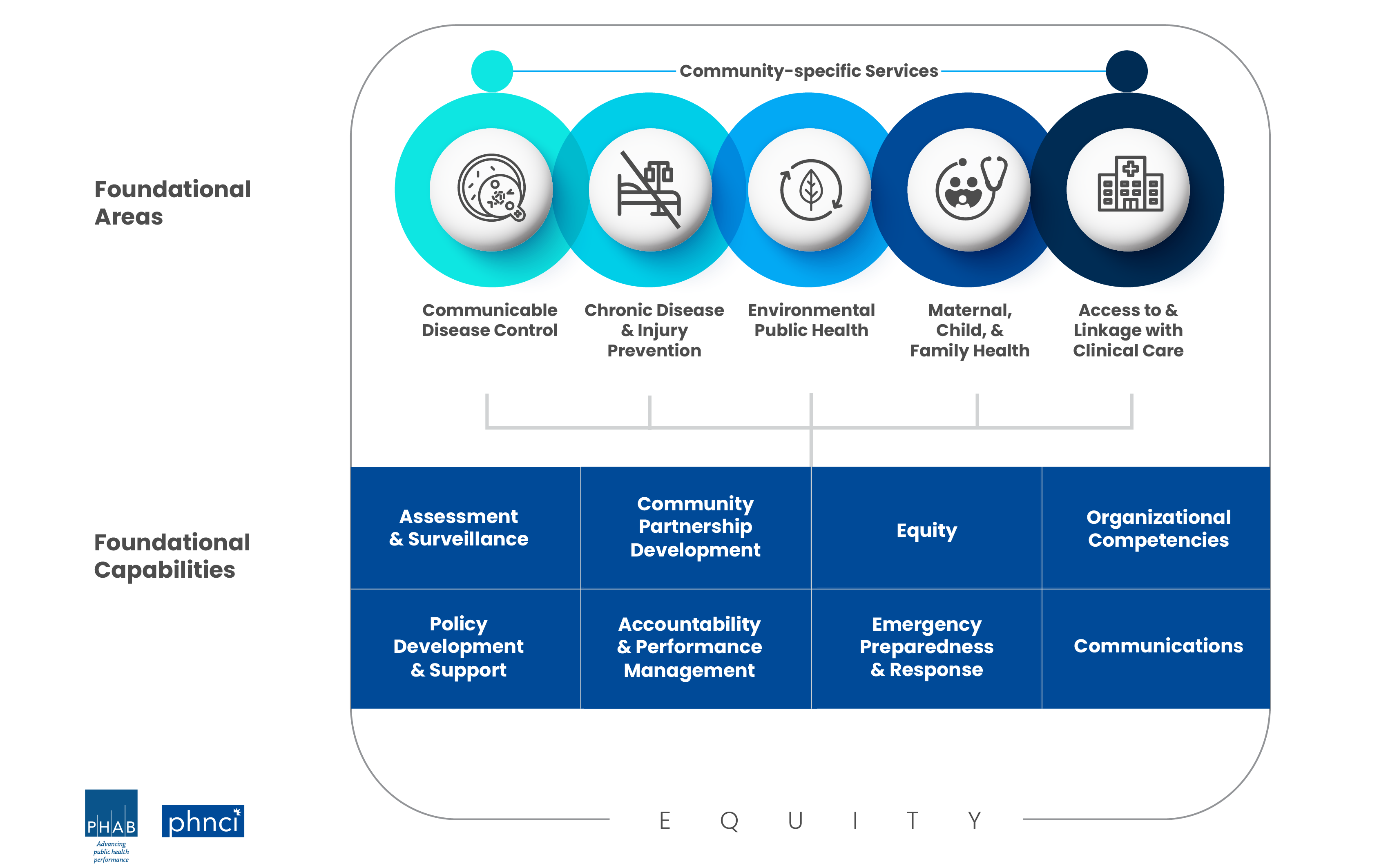 Foundational public health services. This diagram shows five foundational areas of public health and eight foundational capabilities, all encircled by equity. The five foundational areas are communicable disease control; chronic disease and injury prevention; environmental public health; maternal, child, and family health; and access to and linkage with clinical care. The eight foundational capabilities are assessment and surveillance; community partnership development; equity; organizational competencies; policy development and support; accountability and performance management; emergency preparedness and response; and communications. There is also room in the diagram, within the larger equity circle but outside the foundational areas and capabilities, for community-specific services that aren’t explicitly listed.