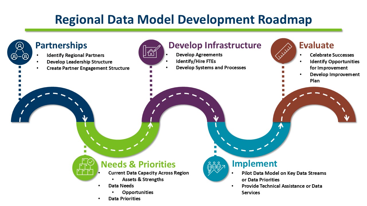 Regional Data Models Roadmap