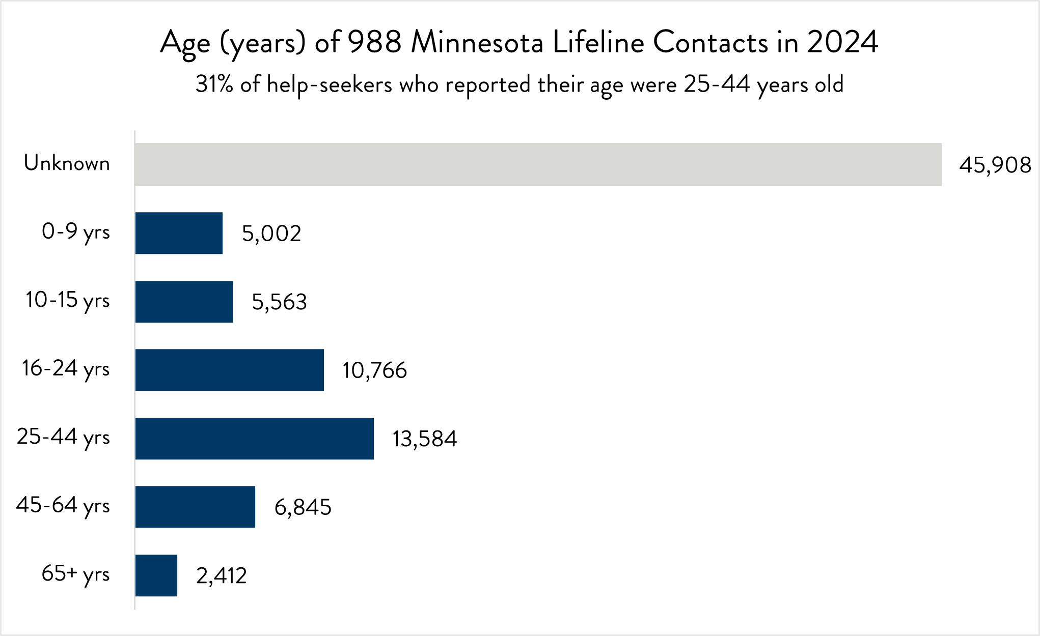 Age (Years) of 988 Minnesota Lifeline Callers in 2023?
