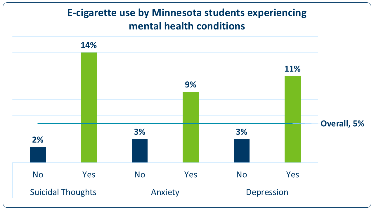 E-cigarette use by Minnesota students experiencing mental health conditions: suicidal thoughts (no 2%, yes 14%), anxiety (no 3%, yes 9%), depression (no 3%, yes 11%)