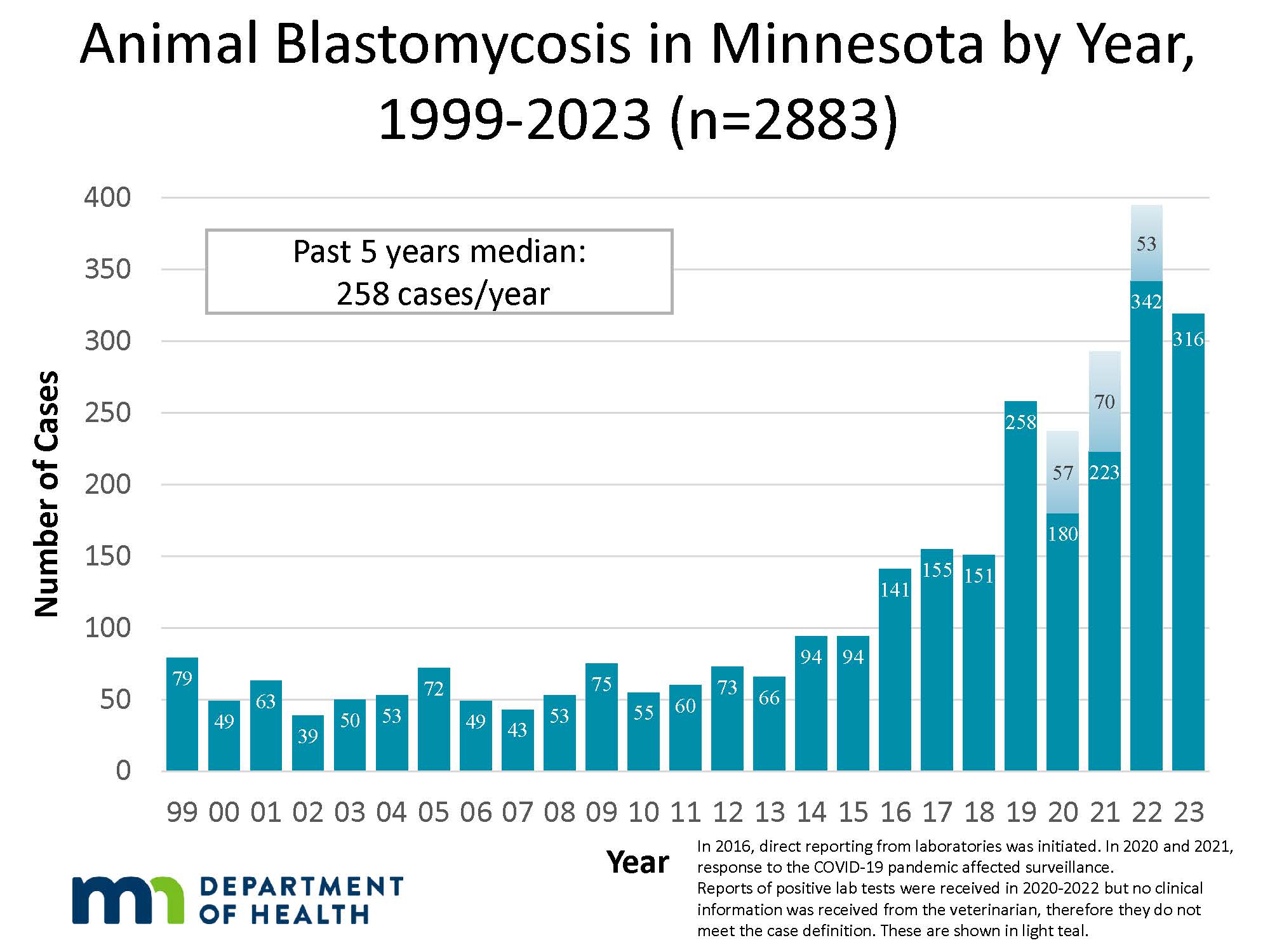 Graph showing the inscidence of Animal Blastomycosis in Minnesota by year