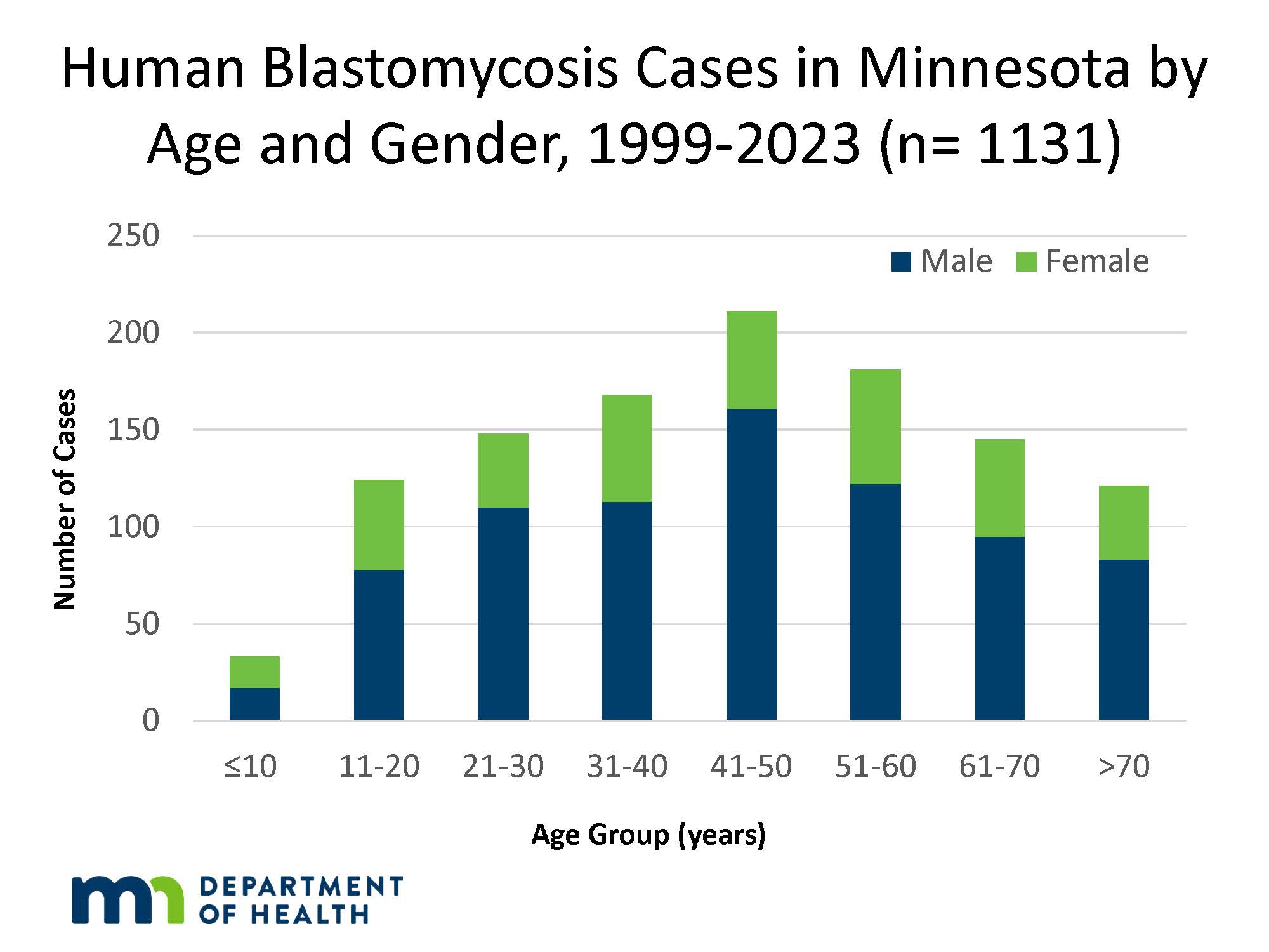 Human blastomycosis cases in MN by age and gender