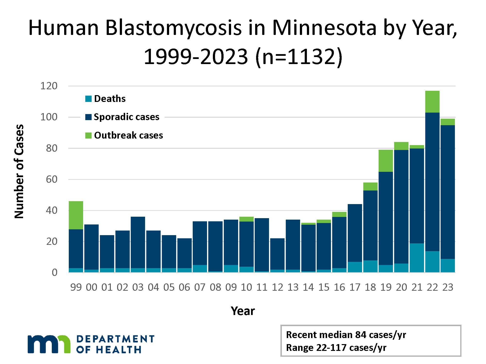 Human blastomycosis cases by year in MN