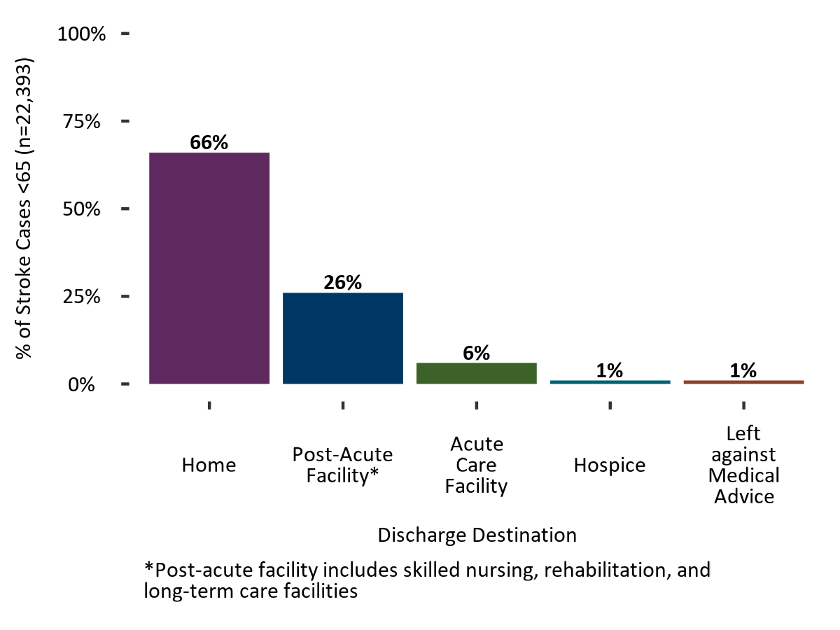 66% of stroke patients under 65 are discharged home, 26% to a skilled nursing, long term care, or rehab facility, 6% to an acute care facility, 1% to hospice, and 1% leave against medical advice.