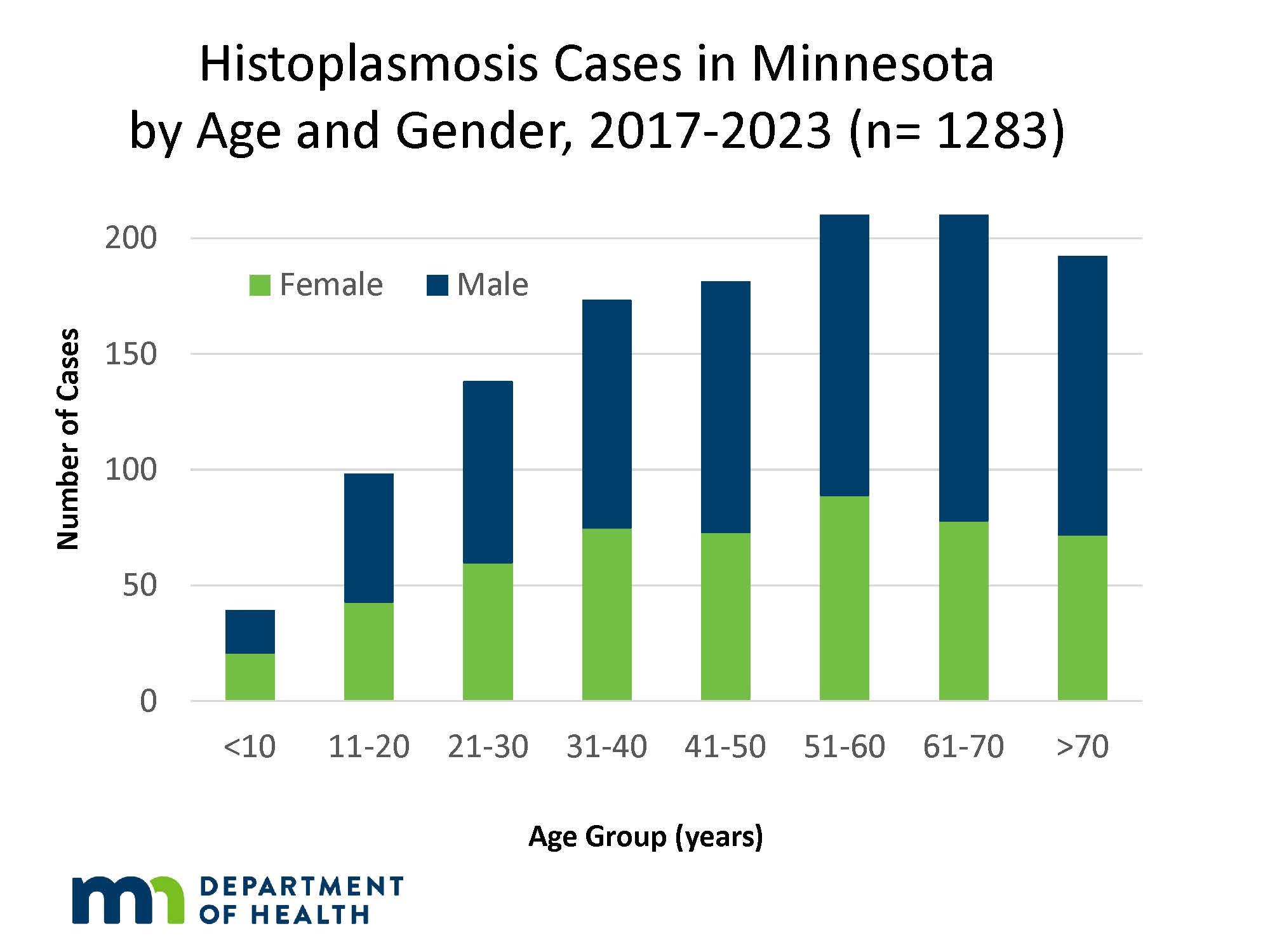 Thumbnail of graph showing histoplasmosis cases in Minnesota by age and gender, 2017-2022