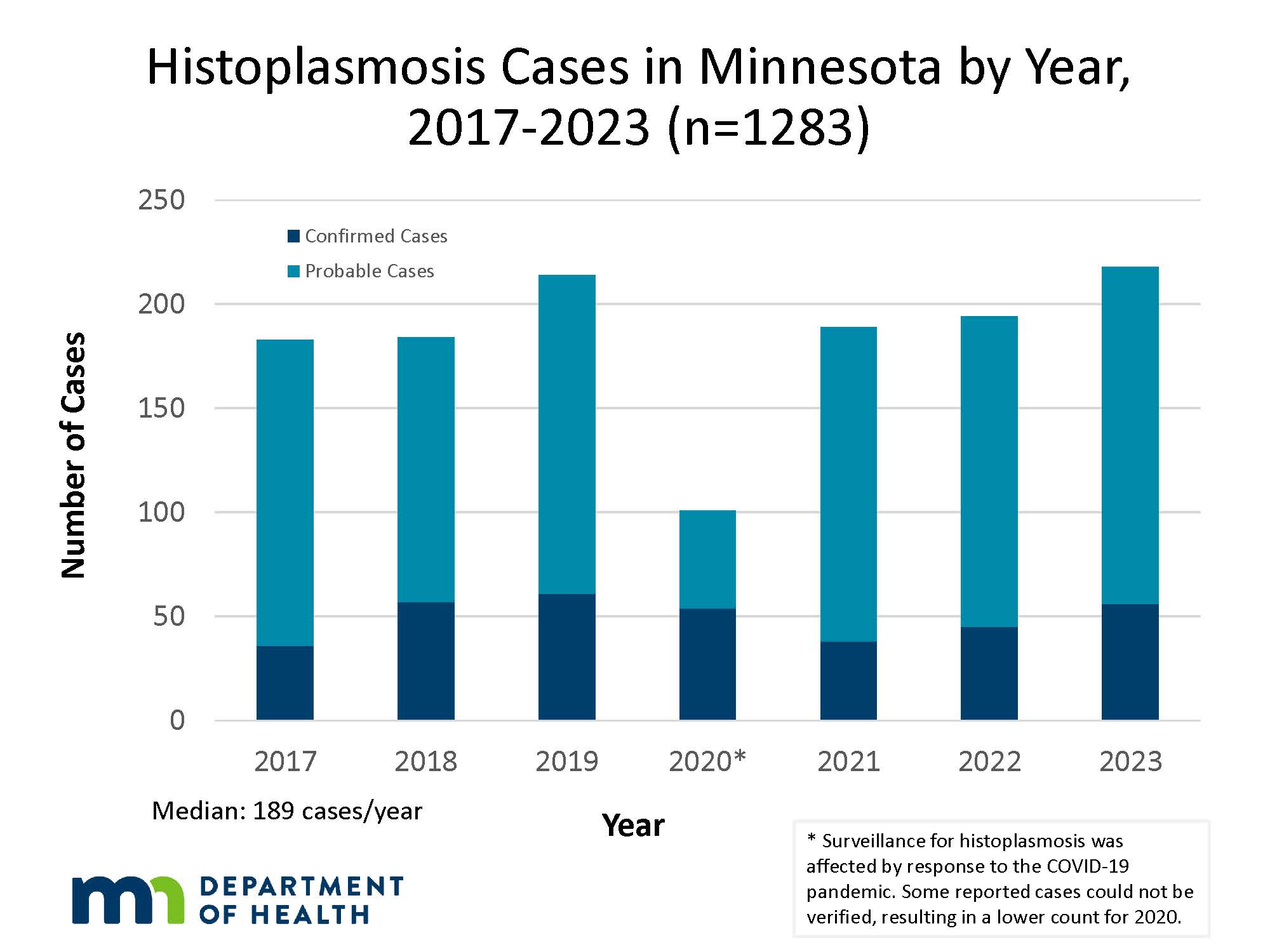 Histoplasmosis Cases in Minnesota by Year, 2017-2022 (n=682)