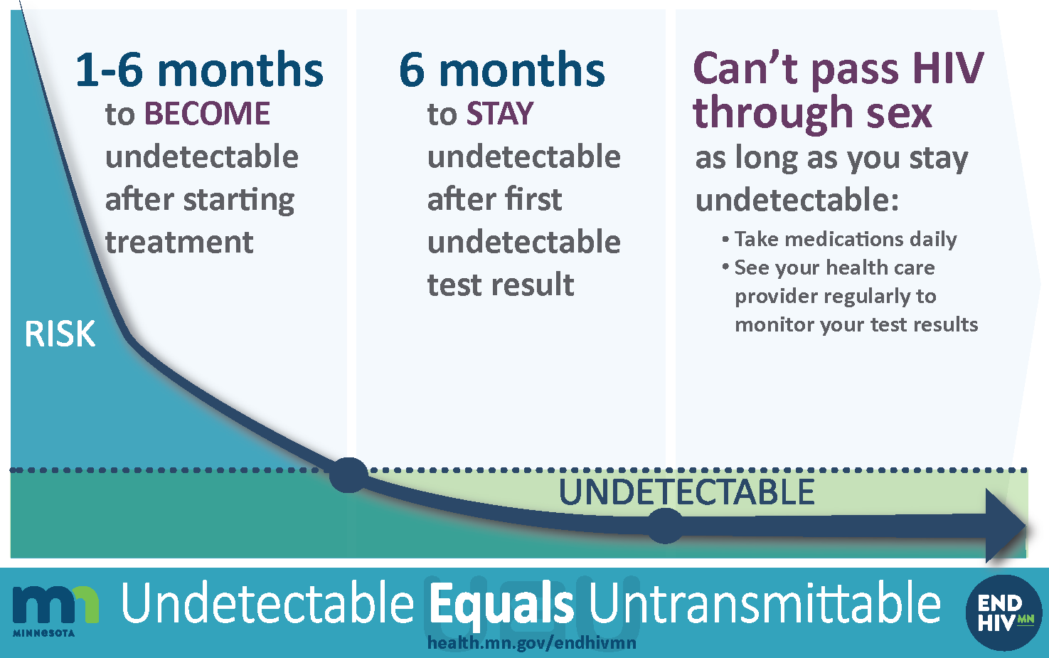 timeline visual showing how to use HIV treatment as prevention