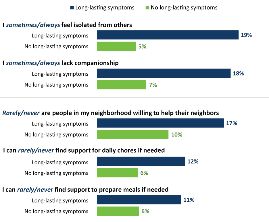 social connectedness and long COVID symptoms