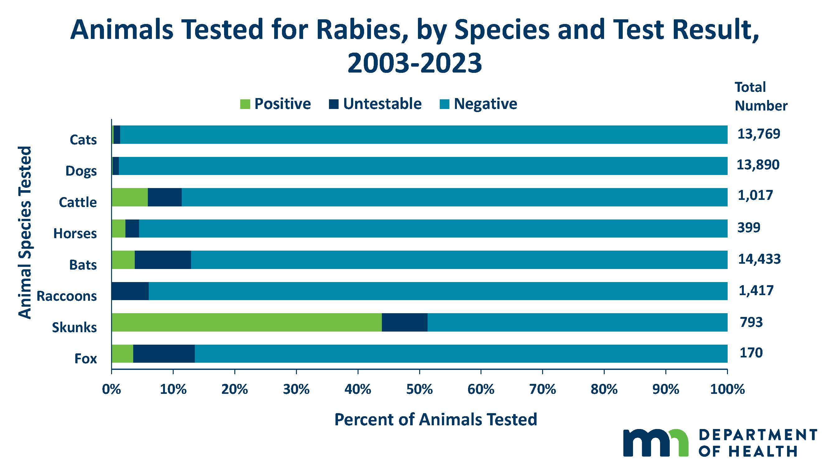 animals tests for tabies, by species and test result graph