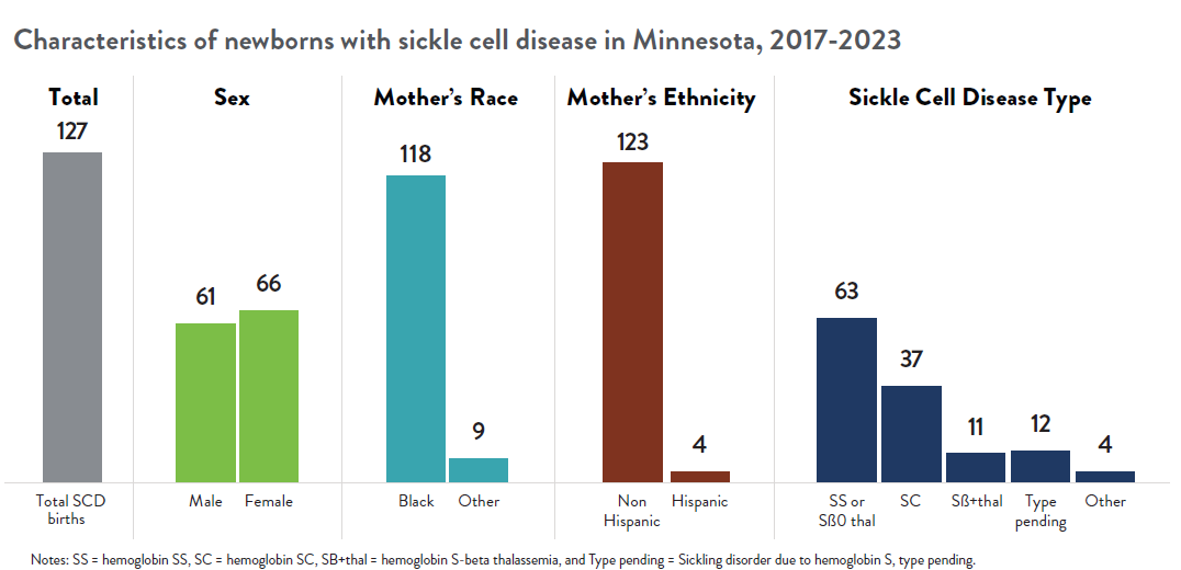 total SCD births 127. Sex: 61 male, 66 female. Mothers race: 118 black, 9 other. mothers ethnicity: 123 non hispanic, 4 hispanic. SCD type: 63 SS or SB0 thal, 37 SC, 11 SB+thal, 12 type pending, 4 other.