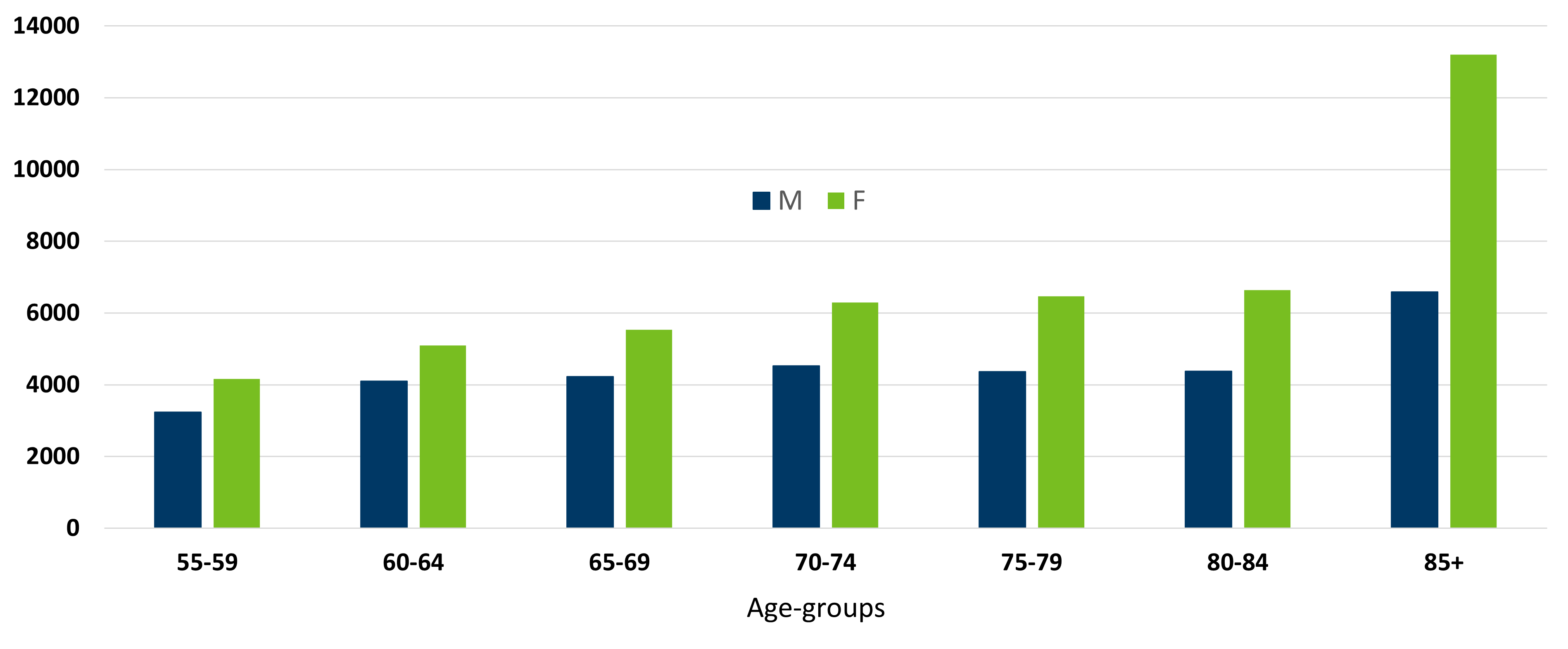 The number of hospital-treated falls increases as age increases.