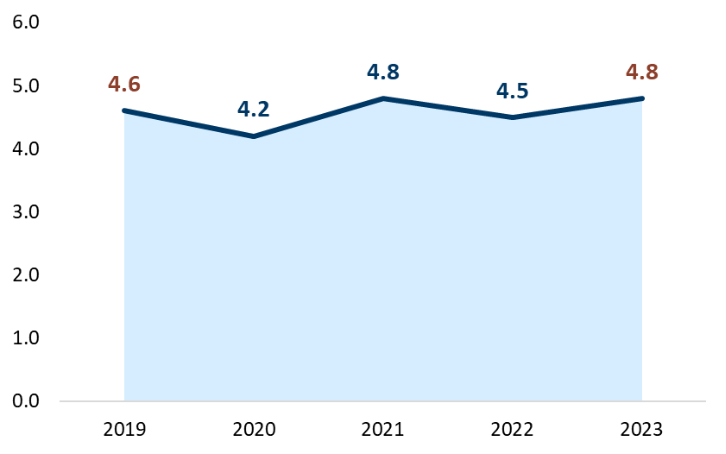 Line chart showing rate of infant deaths per 1,000 live births in Minnesota by year of death for 2019 to 2023.