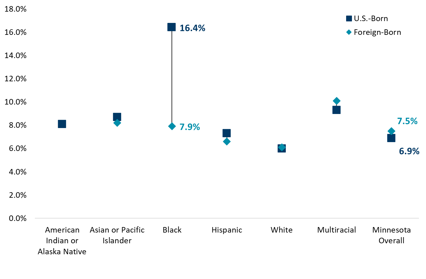 Chart showing percent of Minnesota babies born at low birth weight by race/ethnicity and foreign-born status of the mother, 2019-2023.