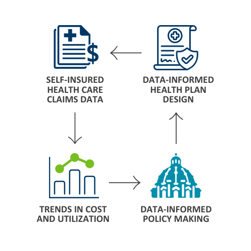 Icons for self-insured, data-informed, trends and policy making