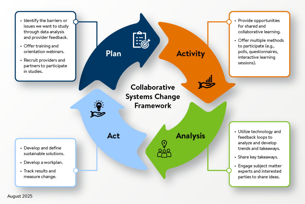 Collaborative systems change framework. Plan   Identify the barriers or issues we want to study through data analysis and provider feedback   Offer training and orientation webinars.   Recruit providers and partners to participate in studies.   Activity   Provide opportunities for shared and collaborative learning.   Offer multiple methods to participate (e.g., polls, questionnaires, interactive learning sessions).   Analysis   Utilize technology and feedback loops to analyze and develop trends and takeaway