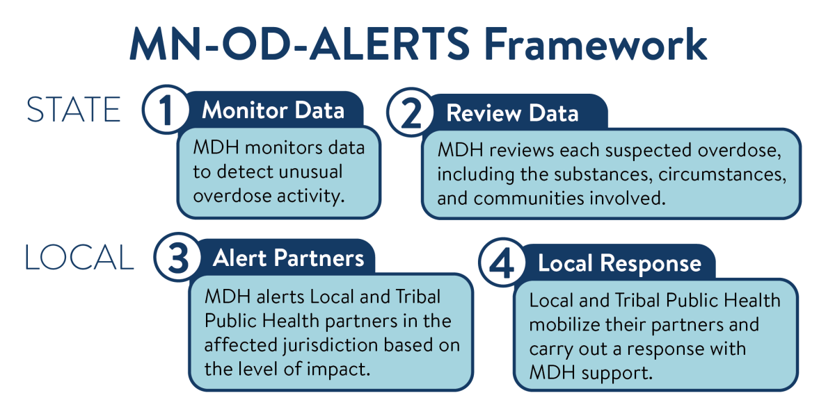 Graphic showing the MN-OD-Alerts framework